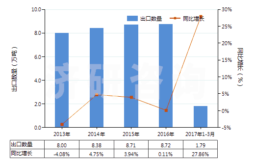 2013-2017年3月中國其他美容品或化妝品及護膚品(HS33049900)出口量及增速統(tǒng)計